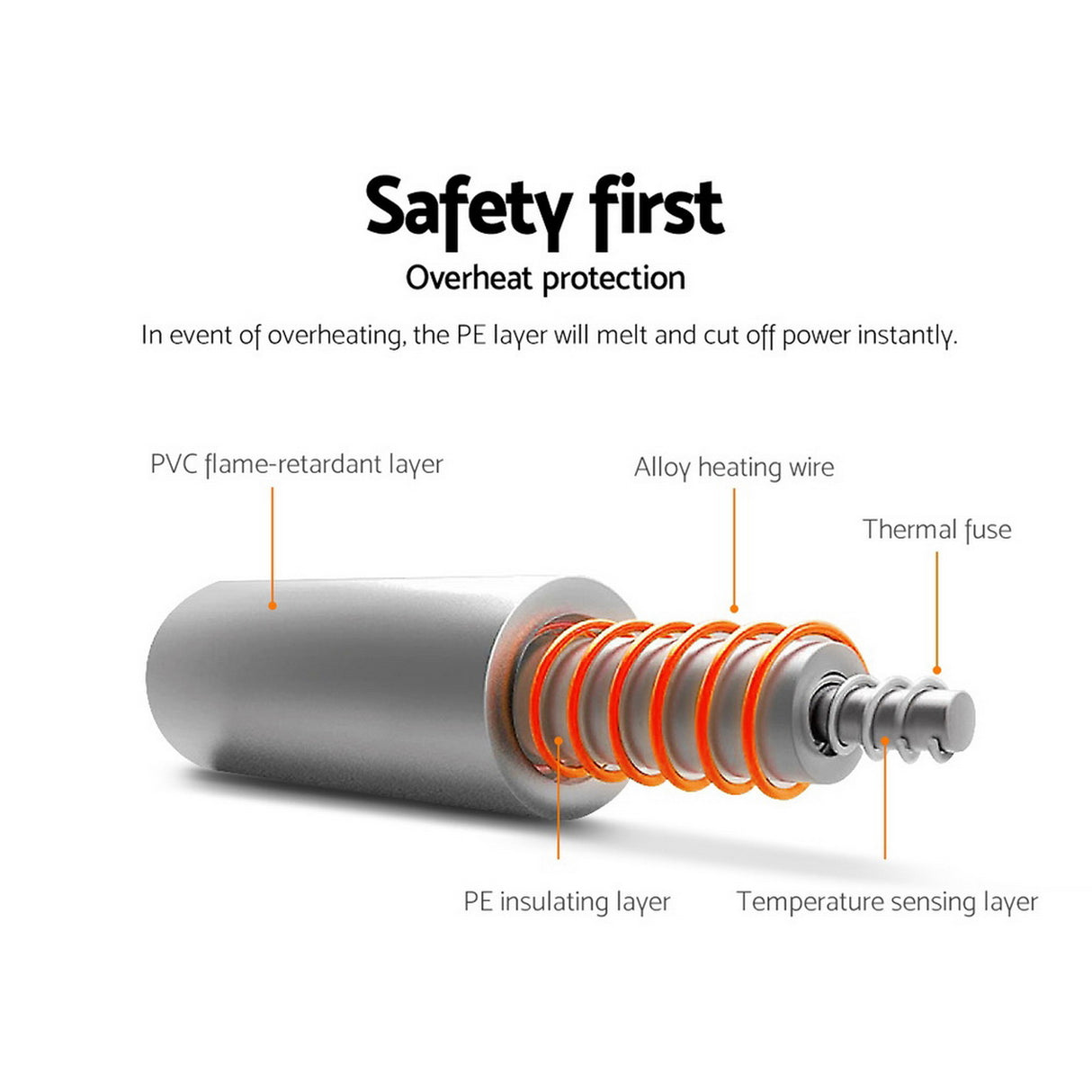 Cross-section diagram of heating element showing PVC flame-retardant, PE insulating layers, alloy wire, temperature sensing parts, and thermal fuse for overheat protection.