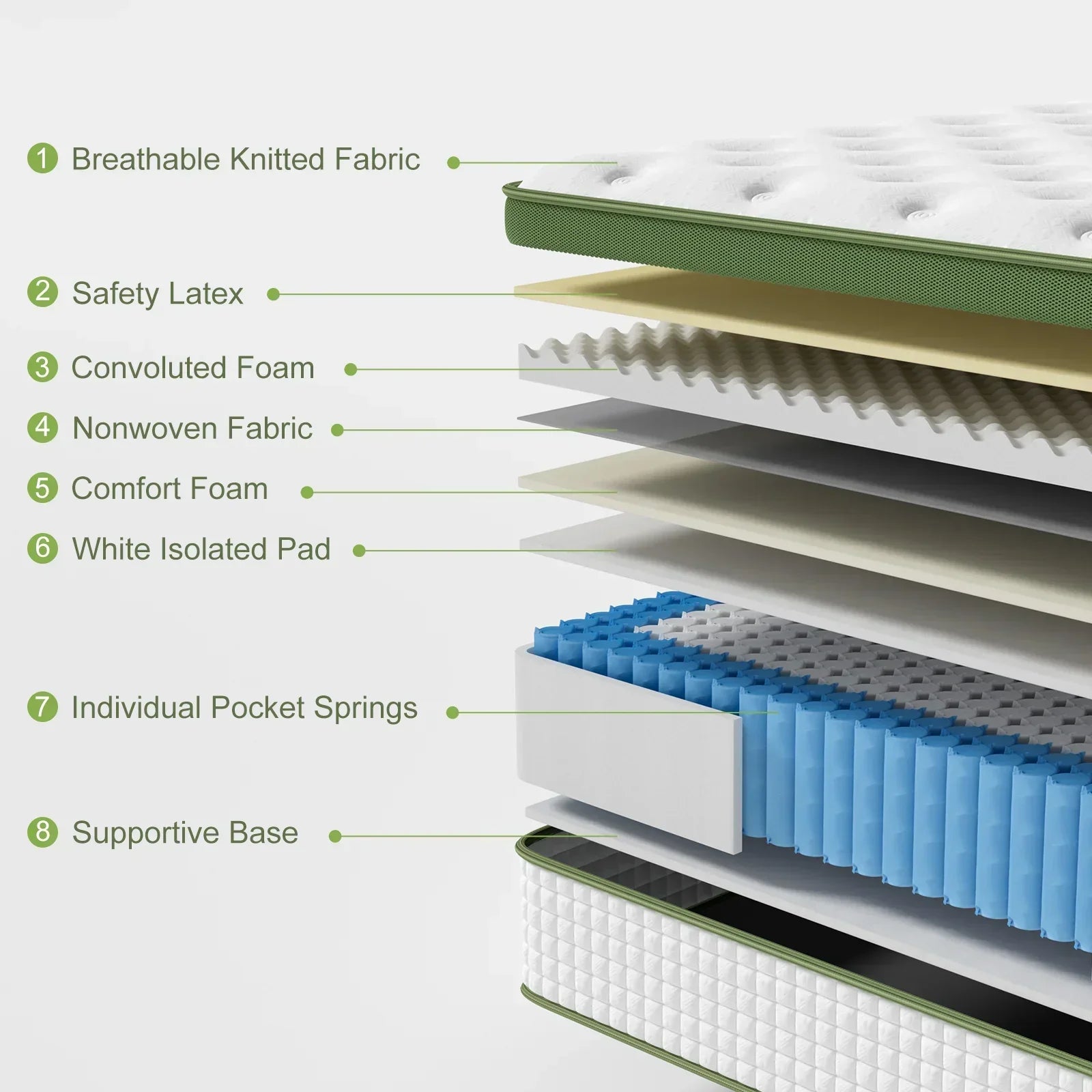 Exploded mattress view showing layers: knitted fabric, safety latex, foam, springs, and base.