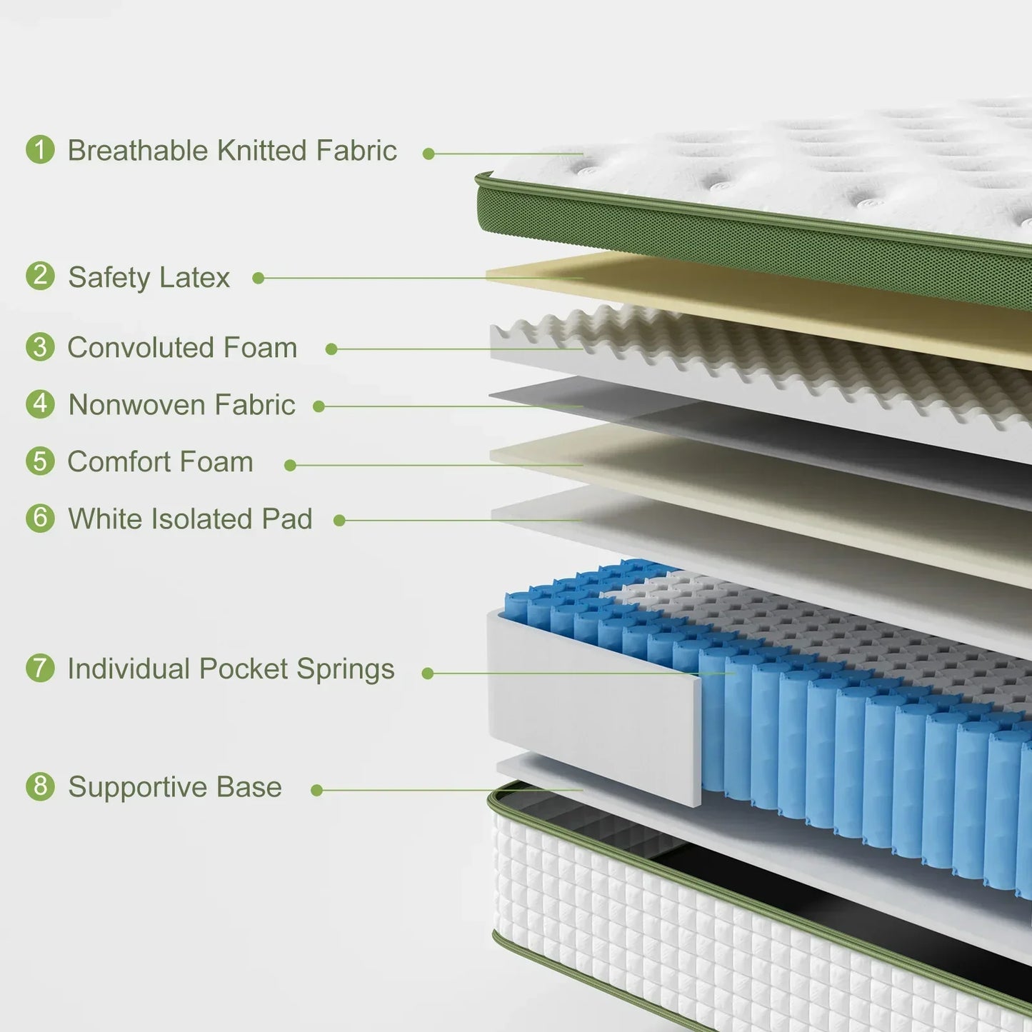 Mattress cross-section showing layers of latex, foam, pocket springs, and fabric.