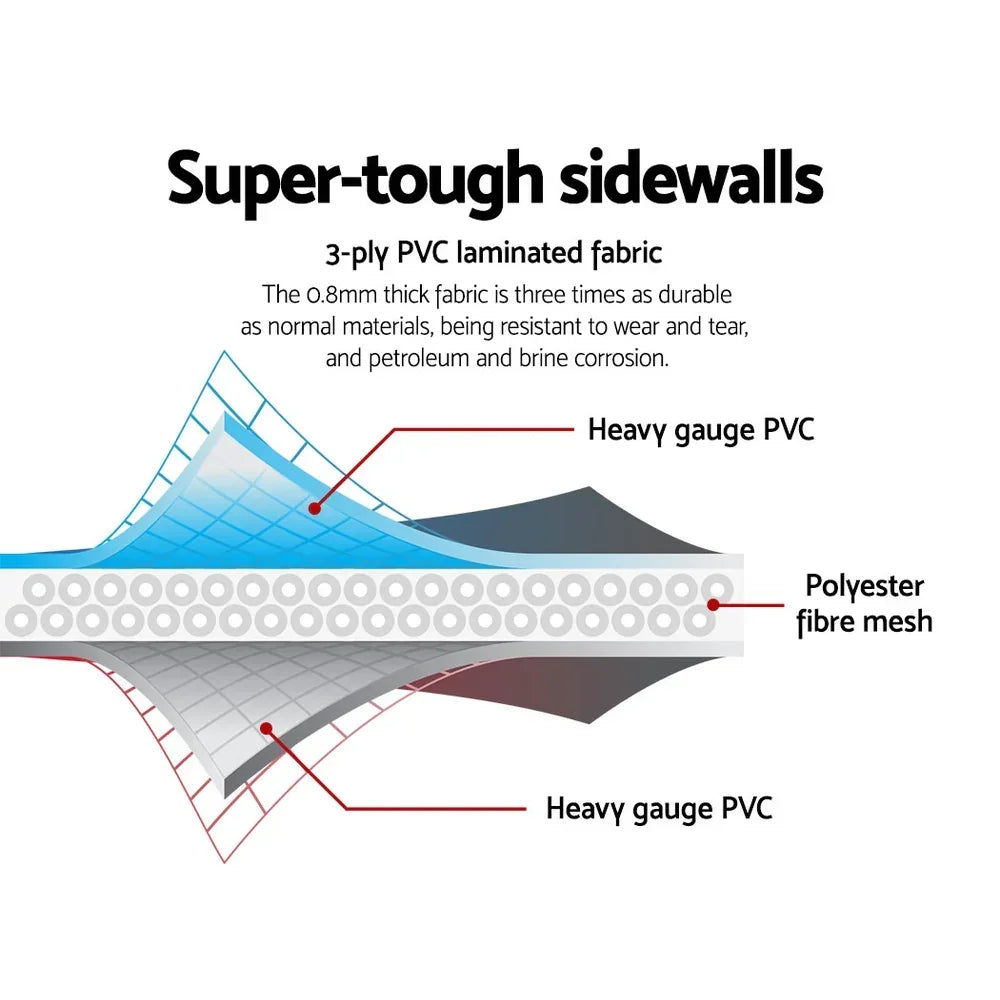 Diagram of super-tough pool sidewalls showing 3-ply PVC laminated fabric and polyester mesh layers.