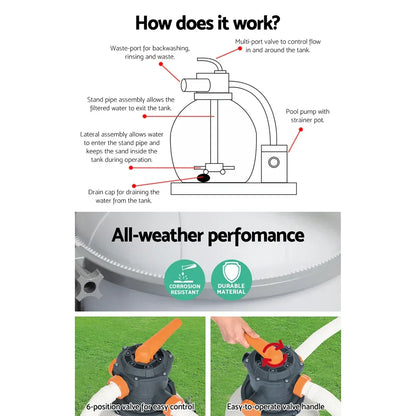 Sand filter pump diagram with labeled parts, corrosion resistant, easy valve handle, pool filter