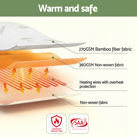 Cross-section of electric heated blanket showing bamboo fiber, non-woven fabric, and heating wires with overheat protection
