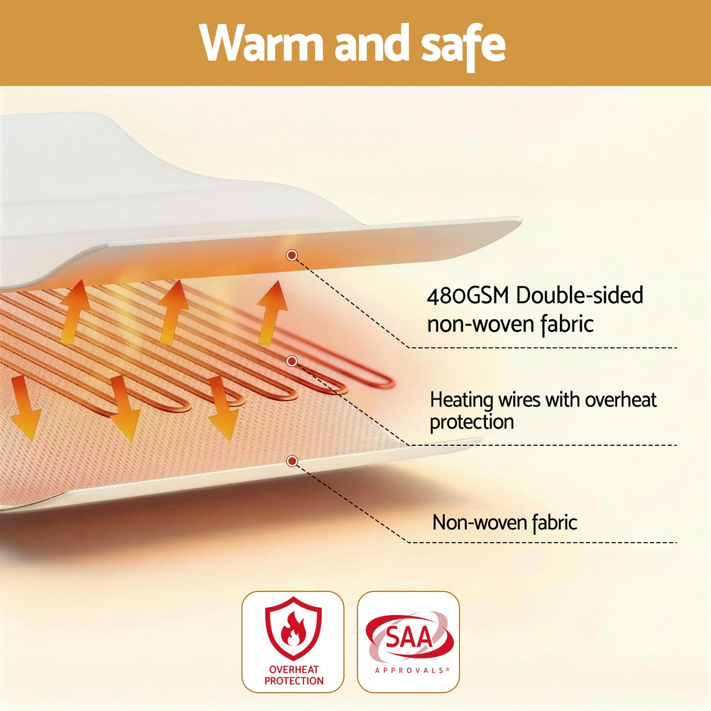 Cross-section of electric blanket with heating wires, overheat protection, and double-sided non-woven fabric.