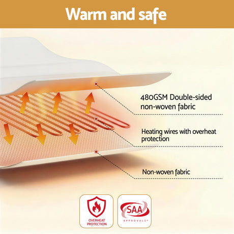 Cross-section of electric blanket with heating wires, overheat protection, and double-sided non-woven fabric.