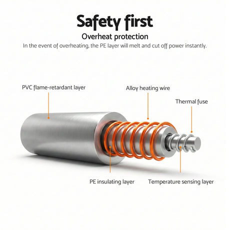 Cross-section of heating element with PVC flame-retardant layer, alloy wire, thermal fuse, insulation.