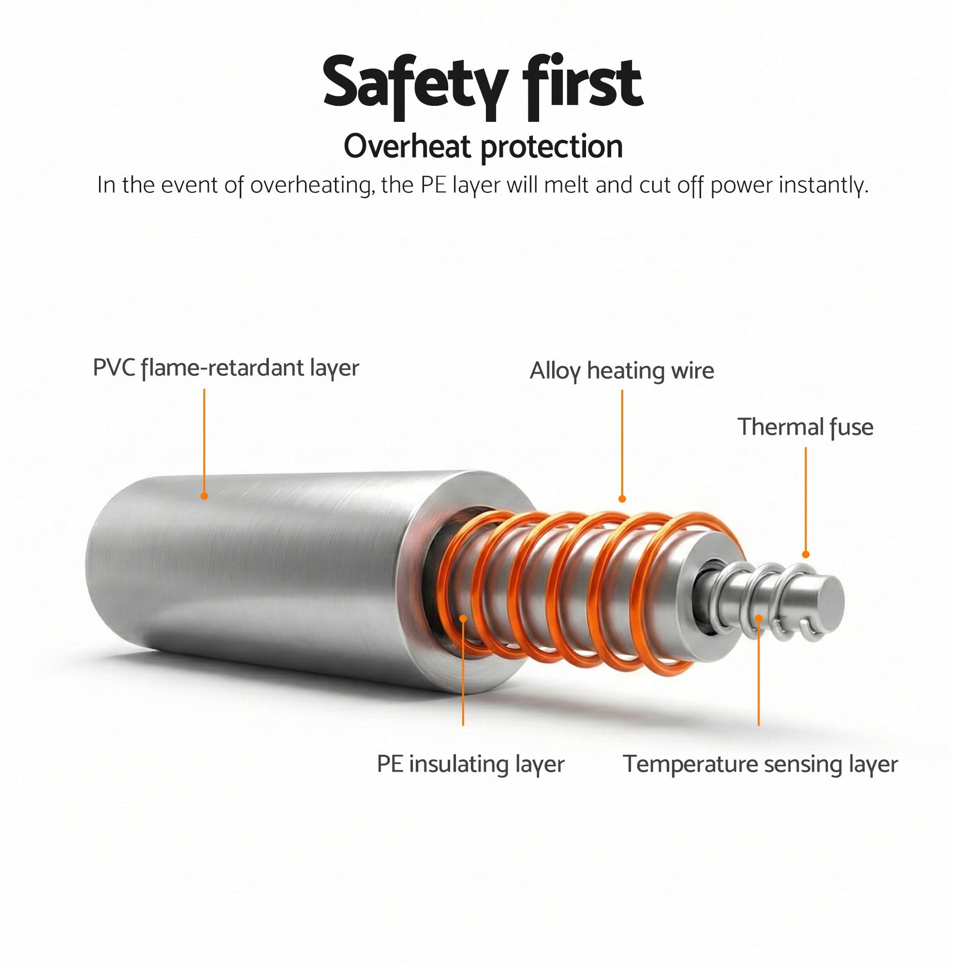 Cutaway of heating element showing PVC flame-retardant, alloy heating wire, PE insulating layers, thermal fuse, and temperature sensing for overheat protection.