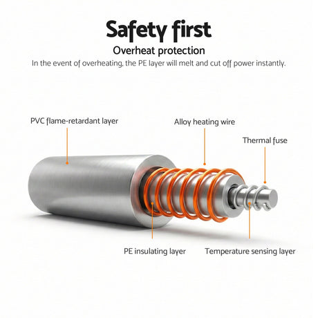 Cross-section of heating element showing PVC flame-retardant layer, PE insulation, alloy heating wire, thermal fuse, and temperature sensing layer, with text highlighting overheat protection and safety features.