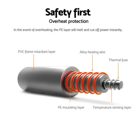 Cutaway diagram of a heating element showing PVC flame-retardant layer, alloy heating wire, PE insulating layer, thermal fuse, and temperature sensing layer for overheat protection.