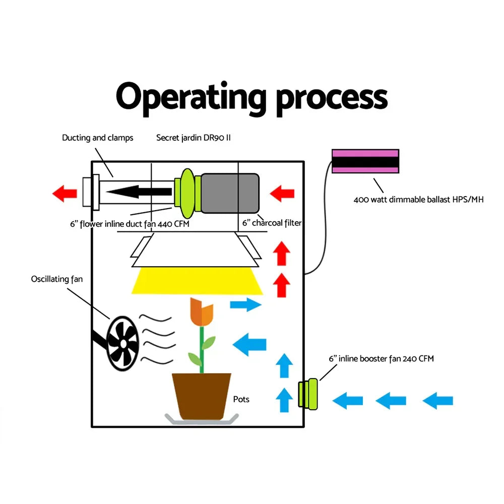 Green Fingers 6"Ventilation Kit Fan Hydroponics Grow Tent Kit Carbon Filter Duct,Green Fingers 6"Ventilation Kit Fan Hydroponics Grow Tent Kit Carbon Filter Duct - Flea Market