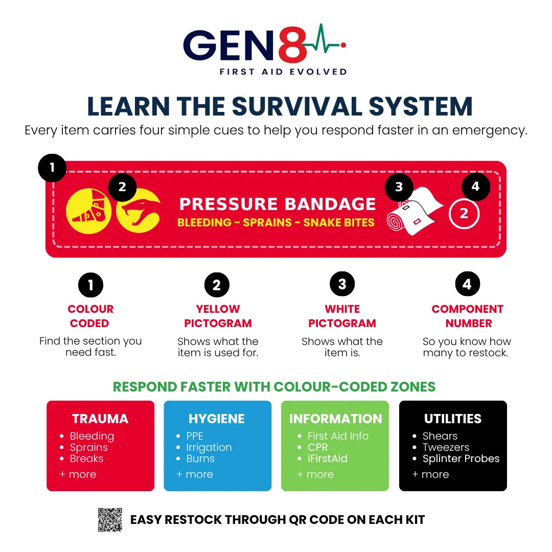 SURVIVAL Gen 8 kit info section with CPR and MARCHE card and snake bite instruction card