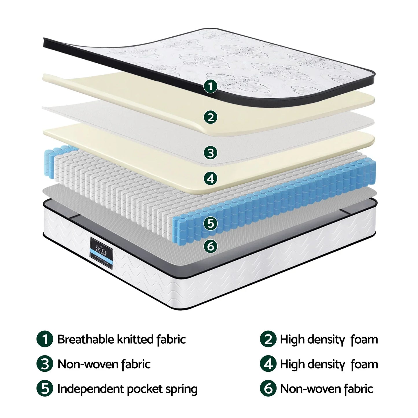 Mattress layers diagram showing breathable fabric, high density foam, pocket springs at Stacks Warehouse AU