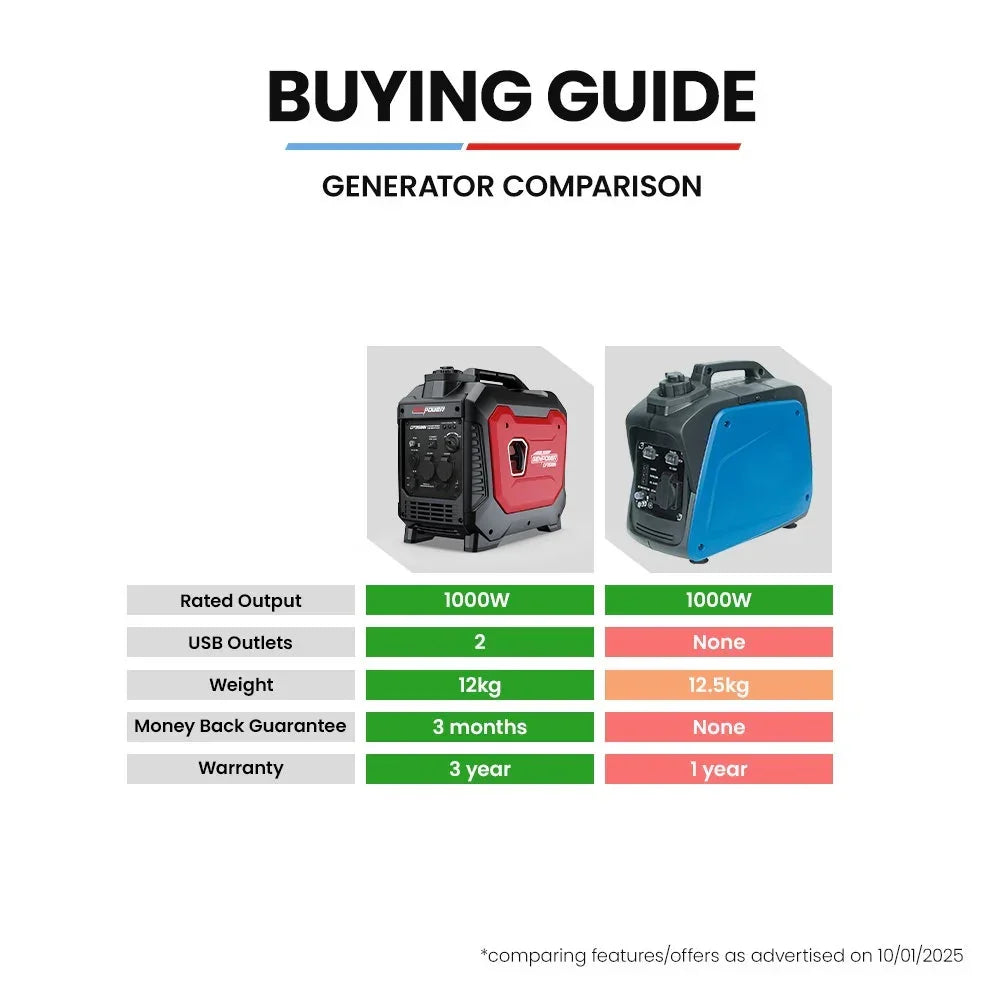 GENPOWER 1.2kW Inverter Generator - Portable Lightweight Camping