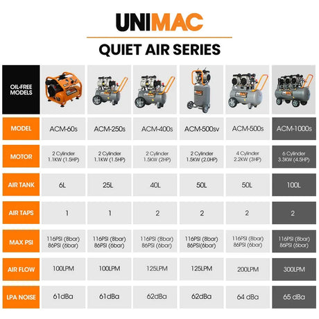 Unimac Quiet Air Series comparison chart showing six oil-free air compressor models with specifications for tank size, motor power, air flow, PSI, and noise levels.