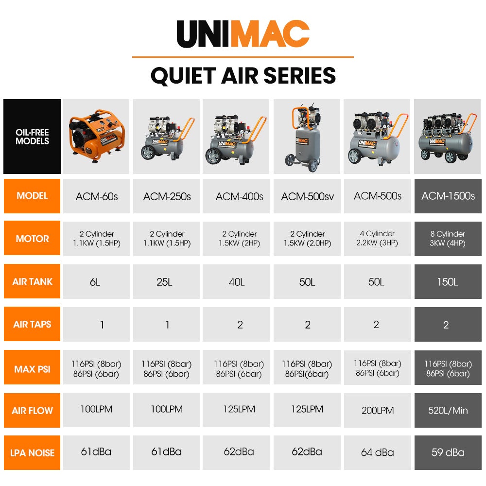Unimac 150L Quiet Oil-Free Air Compressor - 4.5HP - view 11