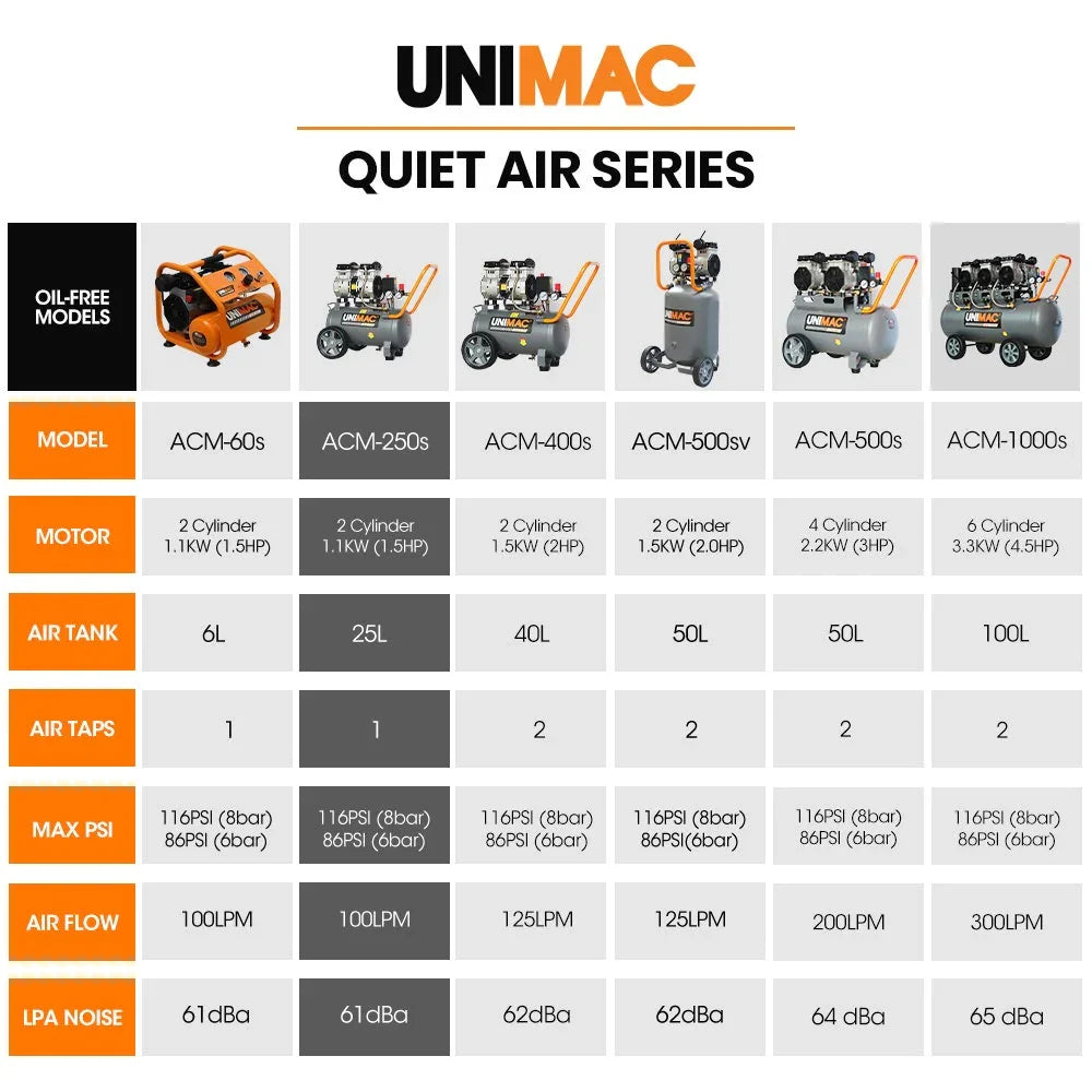 Unimac Quiet Air Series comparison chart displaying oil-free air compressor models, specs, and features.