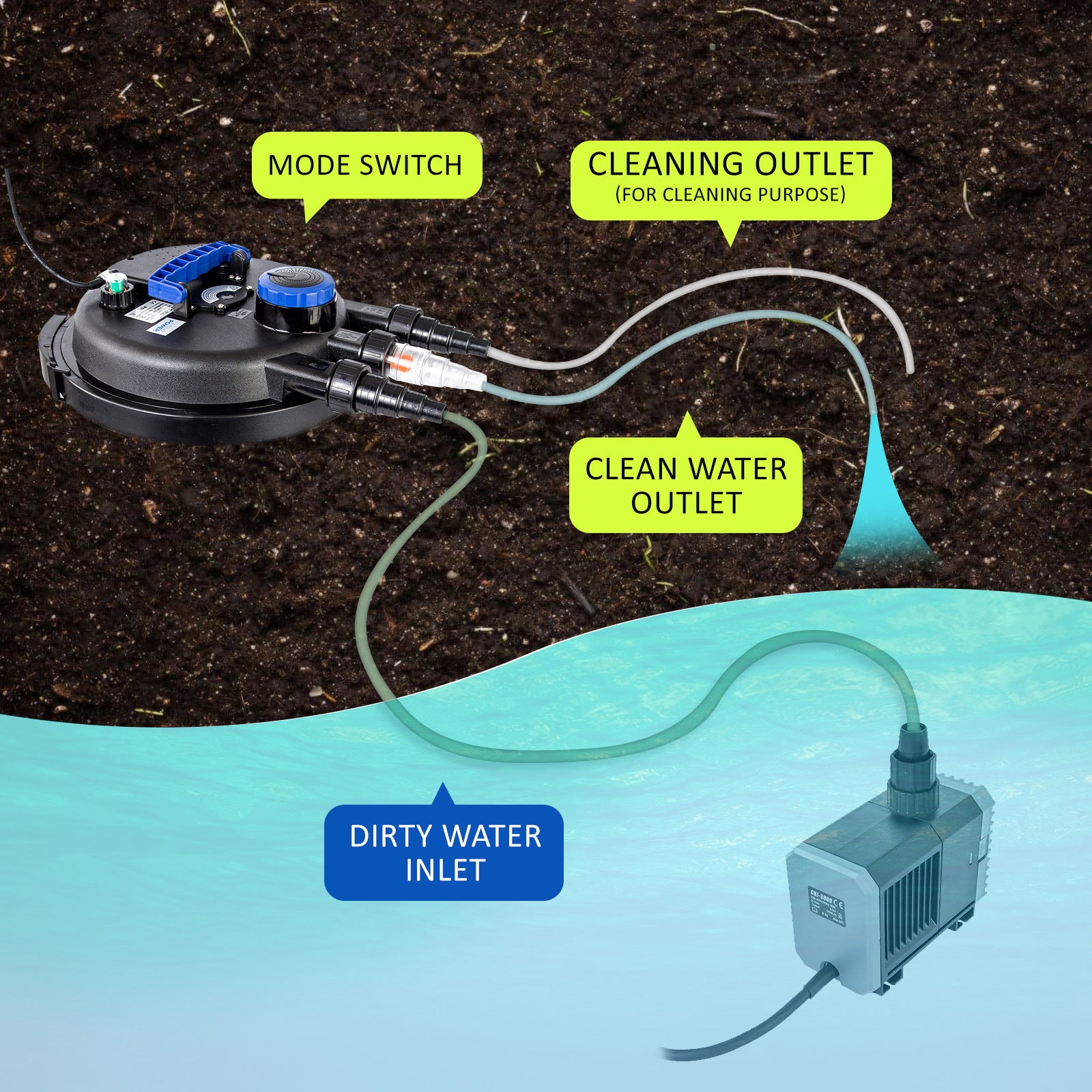 Submersible water pump with mode switch, dirty water inlet, clean water outlet, and cleaning port for pond or garden use